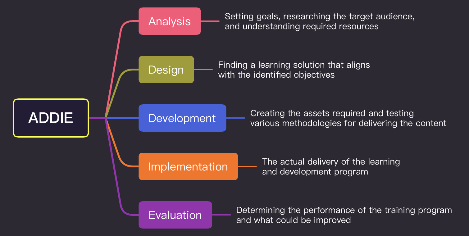 ADDIE Model Diagram: Analysis, Design, Development, Implementation, Evaluation.